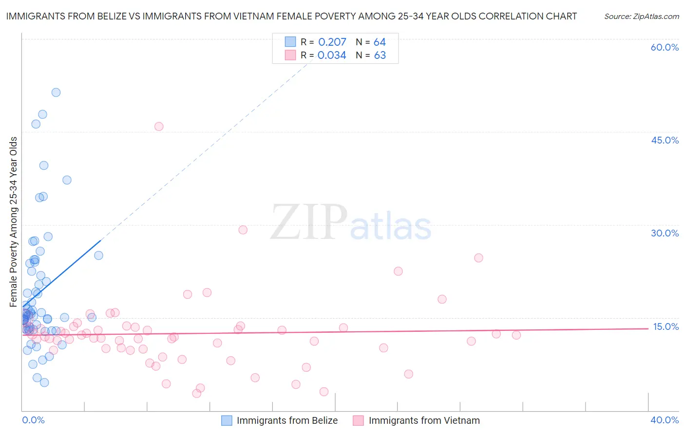 Immigrants from Belize vs Immigrants from Vietnam Female Poverty Among 25-34 Year Olds