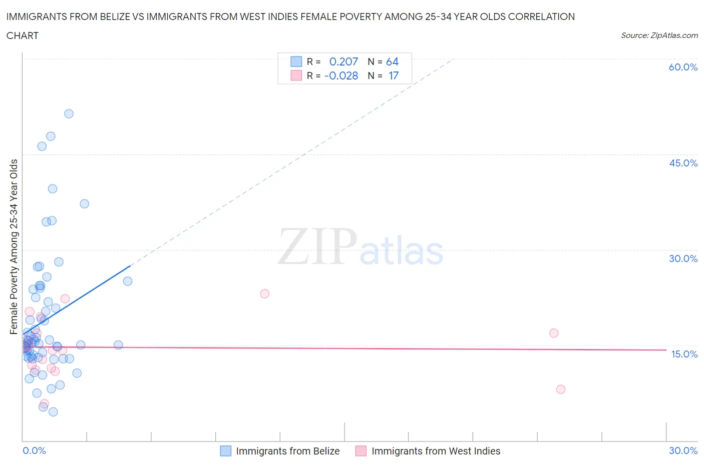Immigrants from Belize vs Immigrants from West Indies Female Poverty Among 25-34 Year Olds