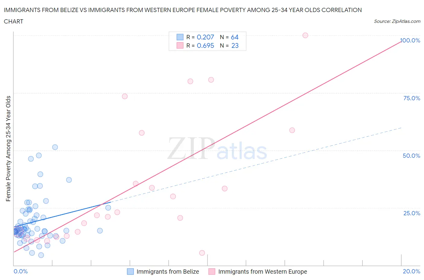 Immigrants from Belize vs Immigrants from Western Europe Female Poverty Among 25-34 Year Olds