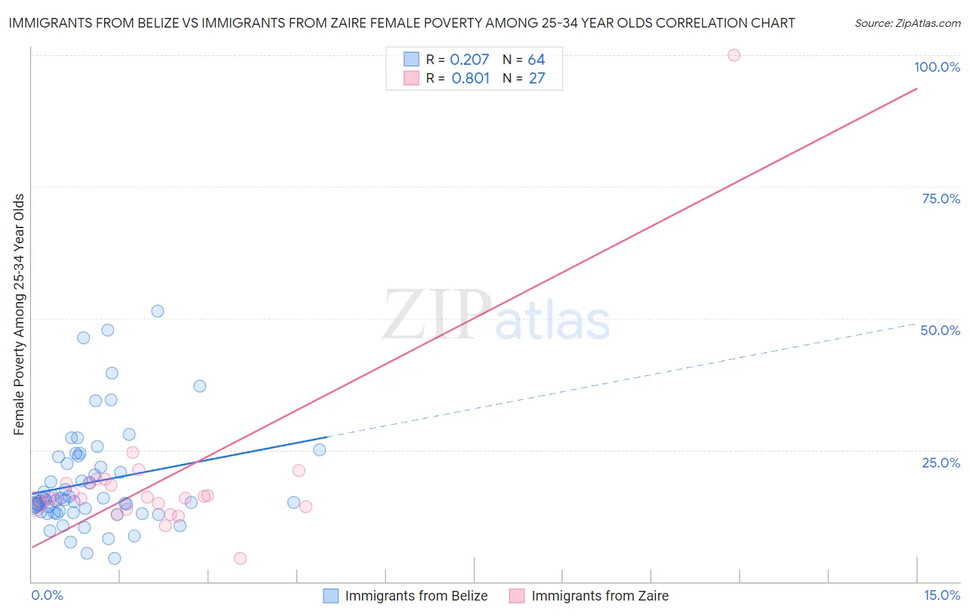 Immigrants from Belize vs Immigrants from Zaire Female Poverty Among 25-34 Year Olds