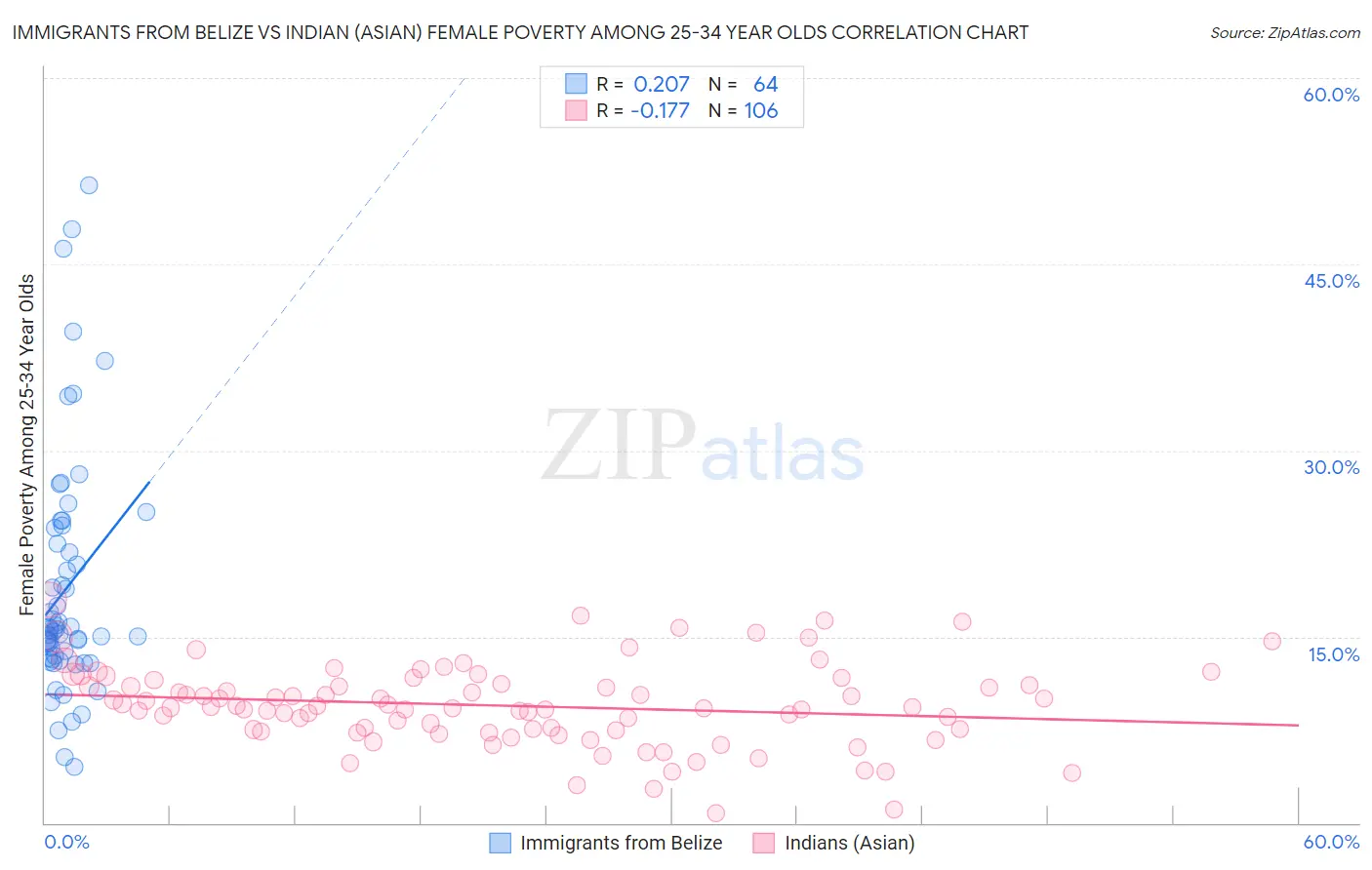 Immigrants from Belize vs Indian (Asian) Female Poverty Among 25-34 Year Olds