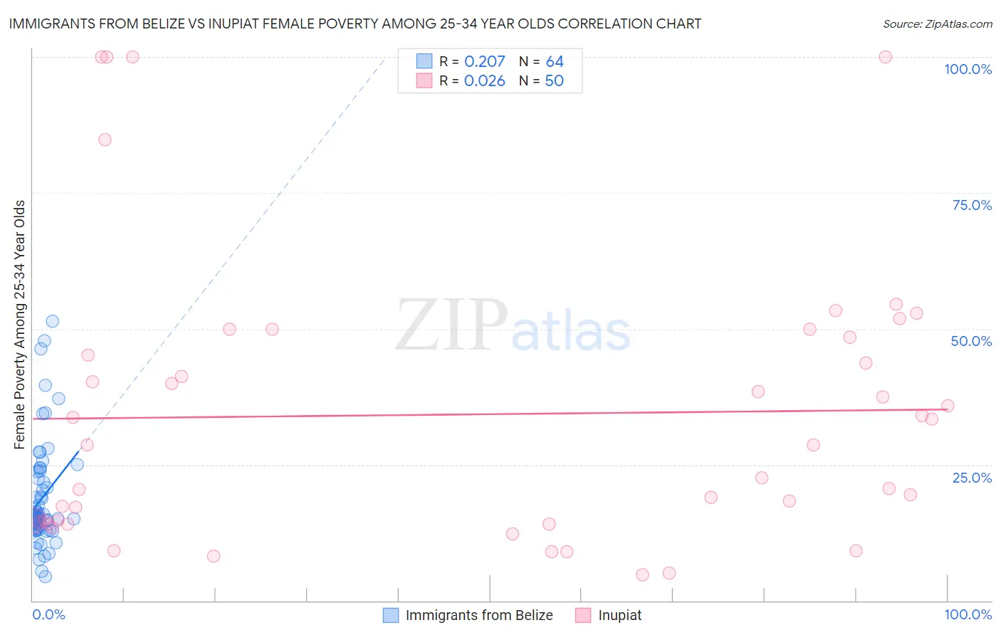 Immigrants from Belize vs Inupiat Female Poverty Among 25-34 Year Olds