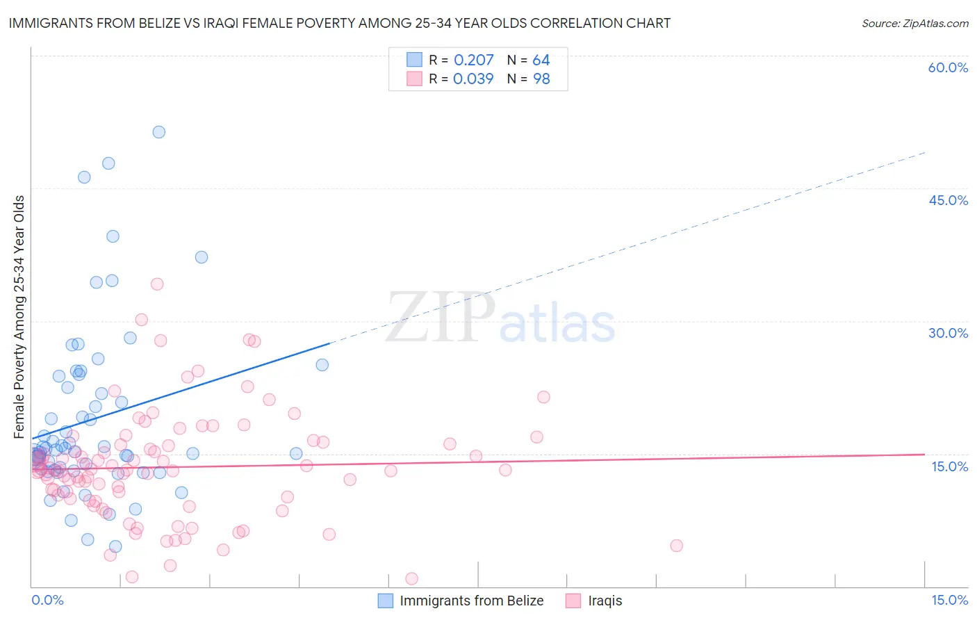 Immigrants from Belize vs Iraqi Female Poverty Among 25-34 Year Olds