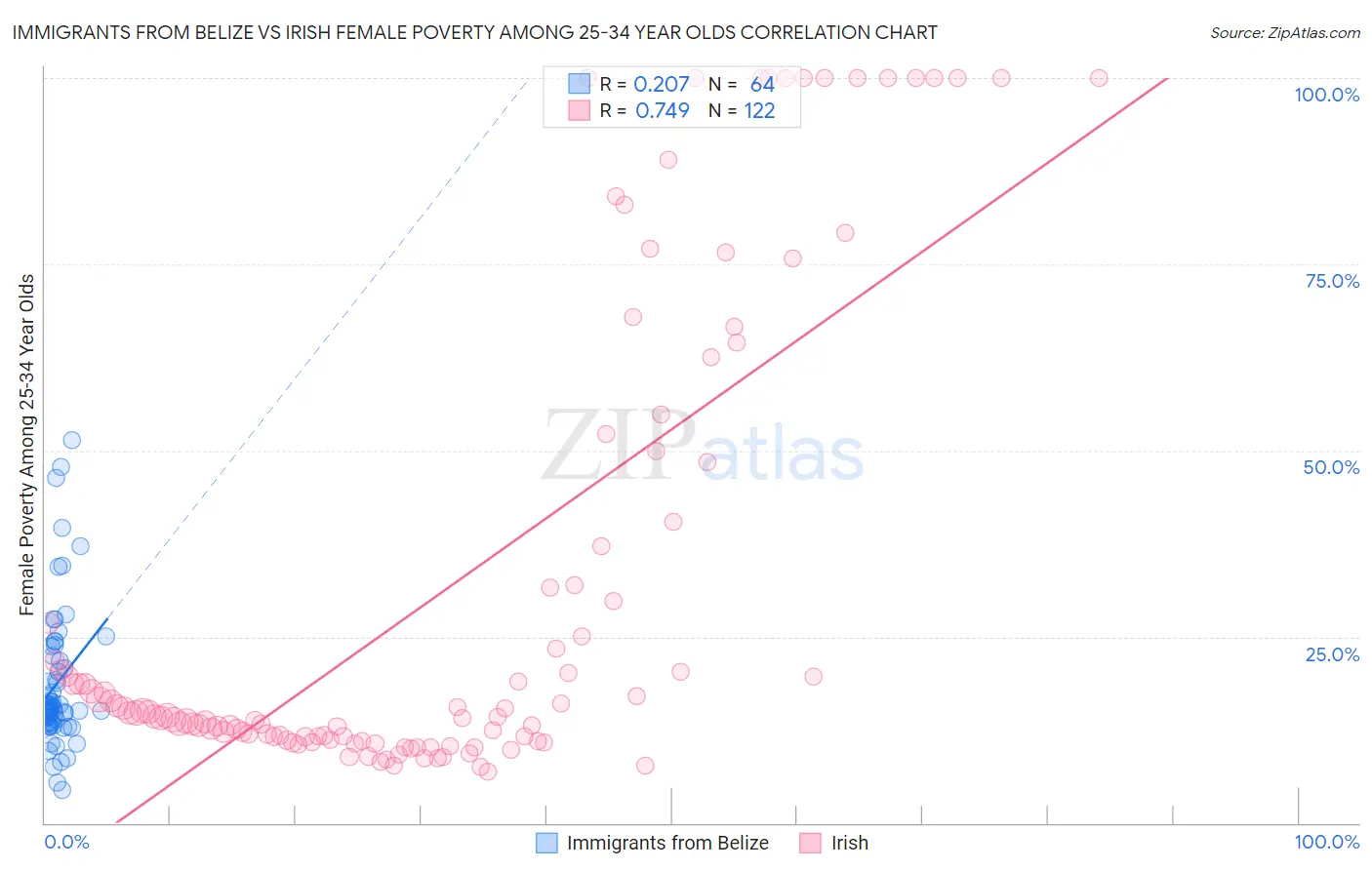 Immigrants from Belize vs Irish Female Poverty Among 25-34 Year Olds
