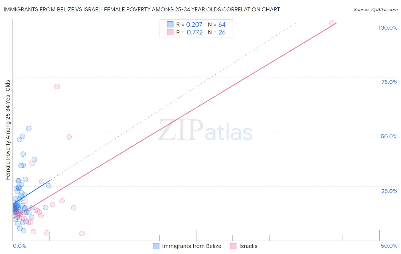 Immigrants from Belize vs Israeli Female Poverty Among 25-34 Year Olds