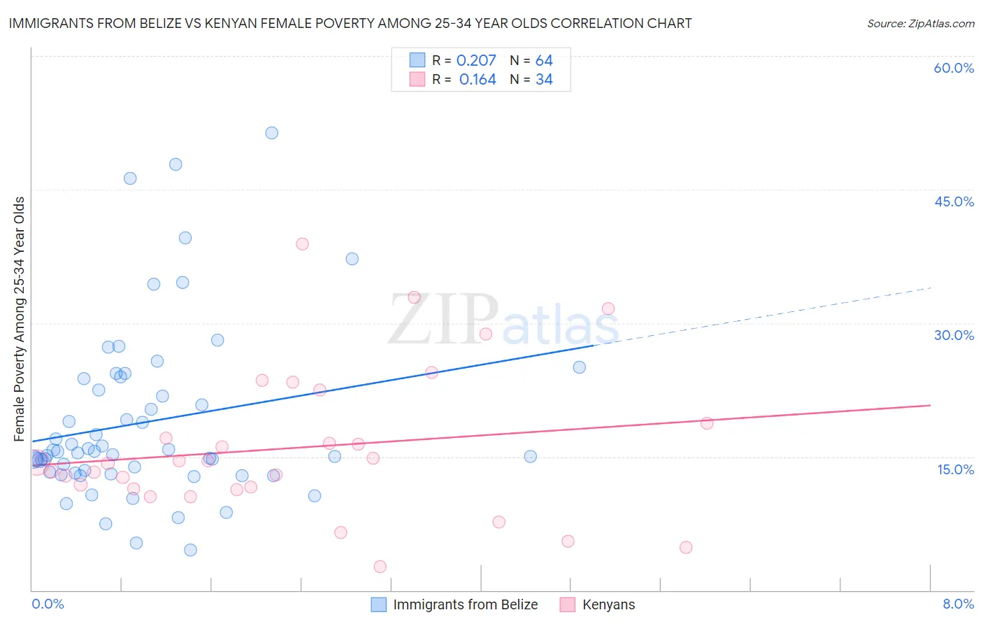 Immigrants from Belize vs Kenyan Female Poverty Among 25-34 Year Olds