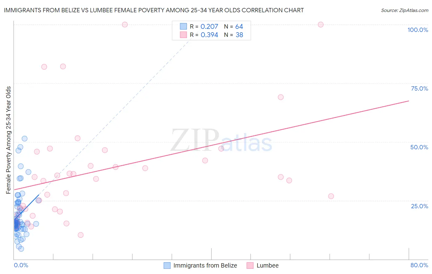 Immigrants from Belize vs Lumbee Female Poverty Among 25-34 Year Olds