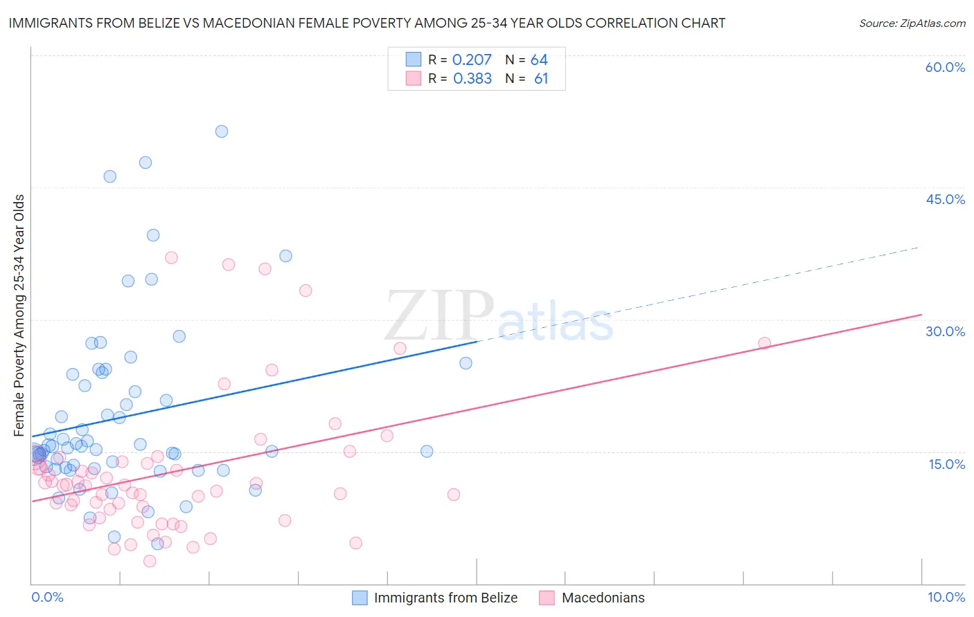Immigrants from Belize vs Macedonian Female Poverty Among 25-34 Year Olds