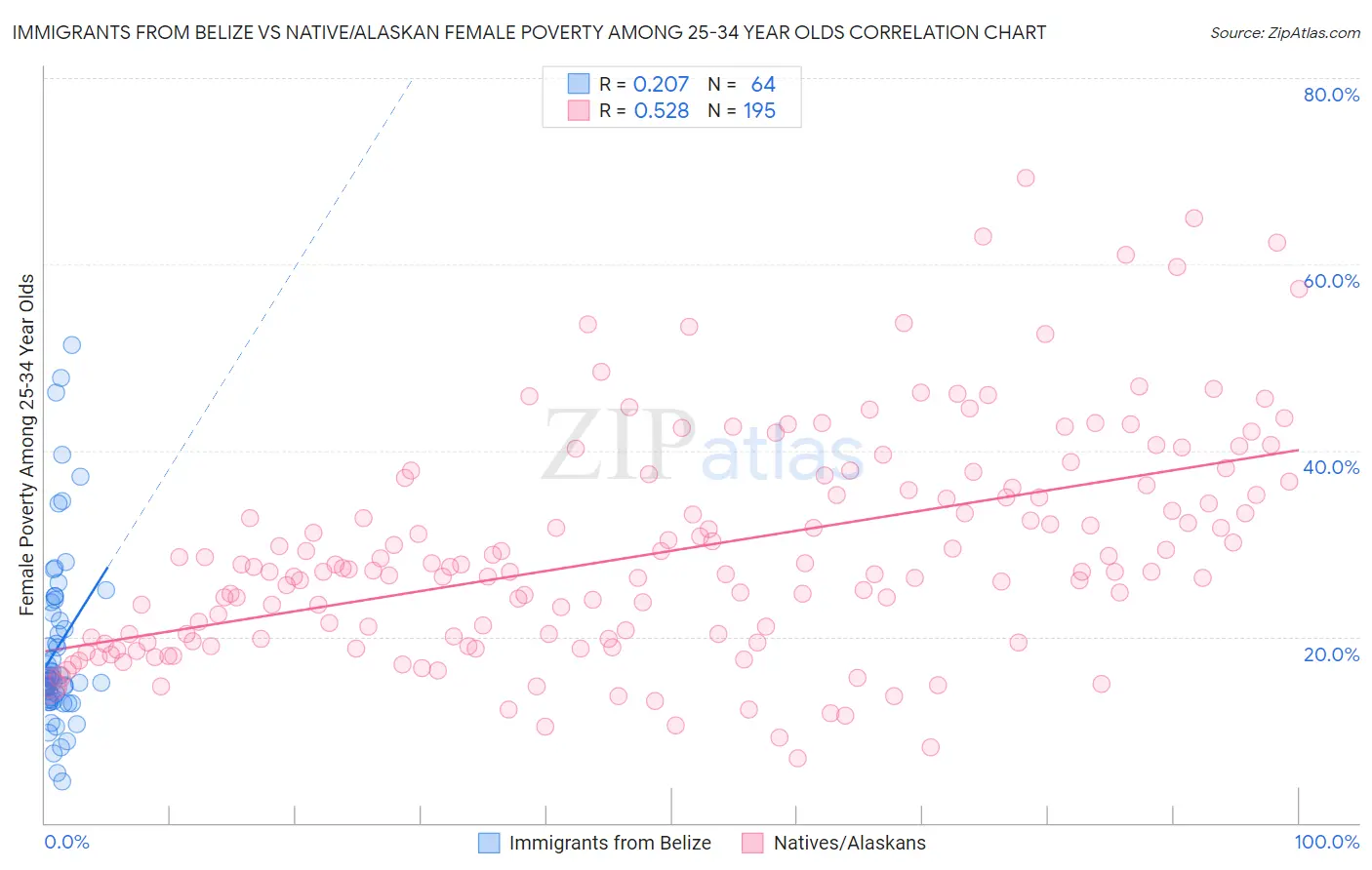 Immigrants from Belize vs Native/Alaskan Female Poverty Among 25-34 Year Olds