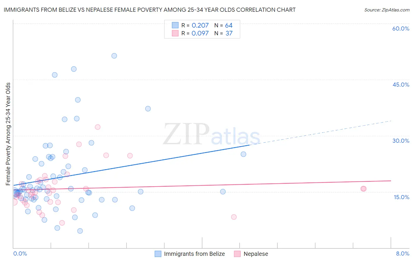 Immigrants from Belize vs Nepalese Female Poverty Among 25-34 Year Olds