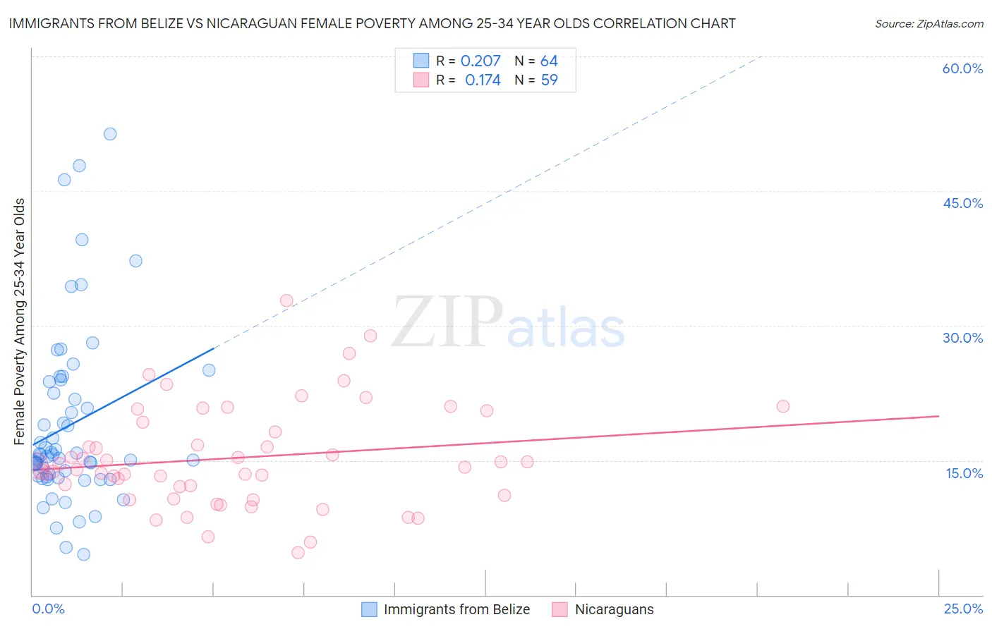 Immigrants from Belize vs Nicaraguan Female Poverty Among 25-34 Year Olds