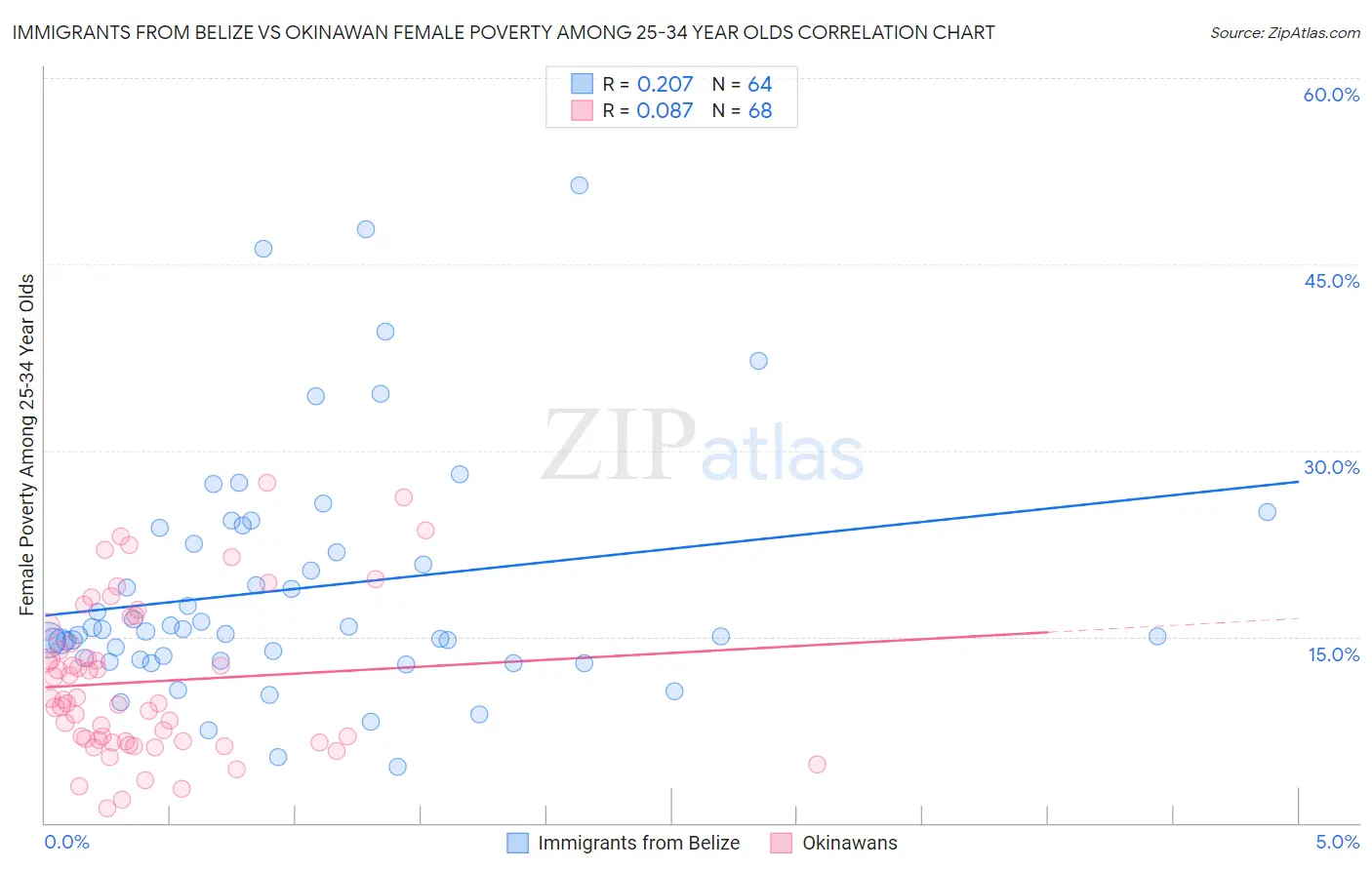 Immigrants from Belize vs Okinawan Female Poverty Among 25-34 Year Olds