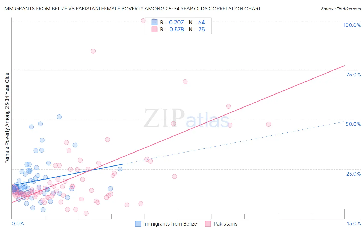 Immigrants from Belize vs Pakistani Female Poverty Among 25-34 Year Olds