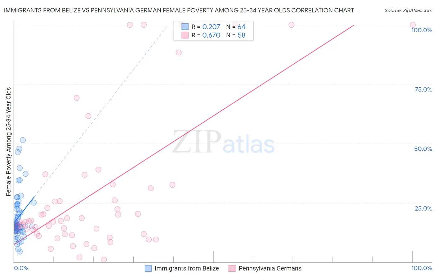 Immigrants from Belize vs Pennsylvania German Female Poverty Among 25-34 Year Olds
