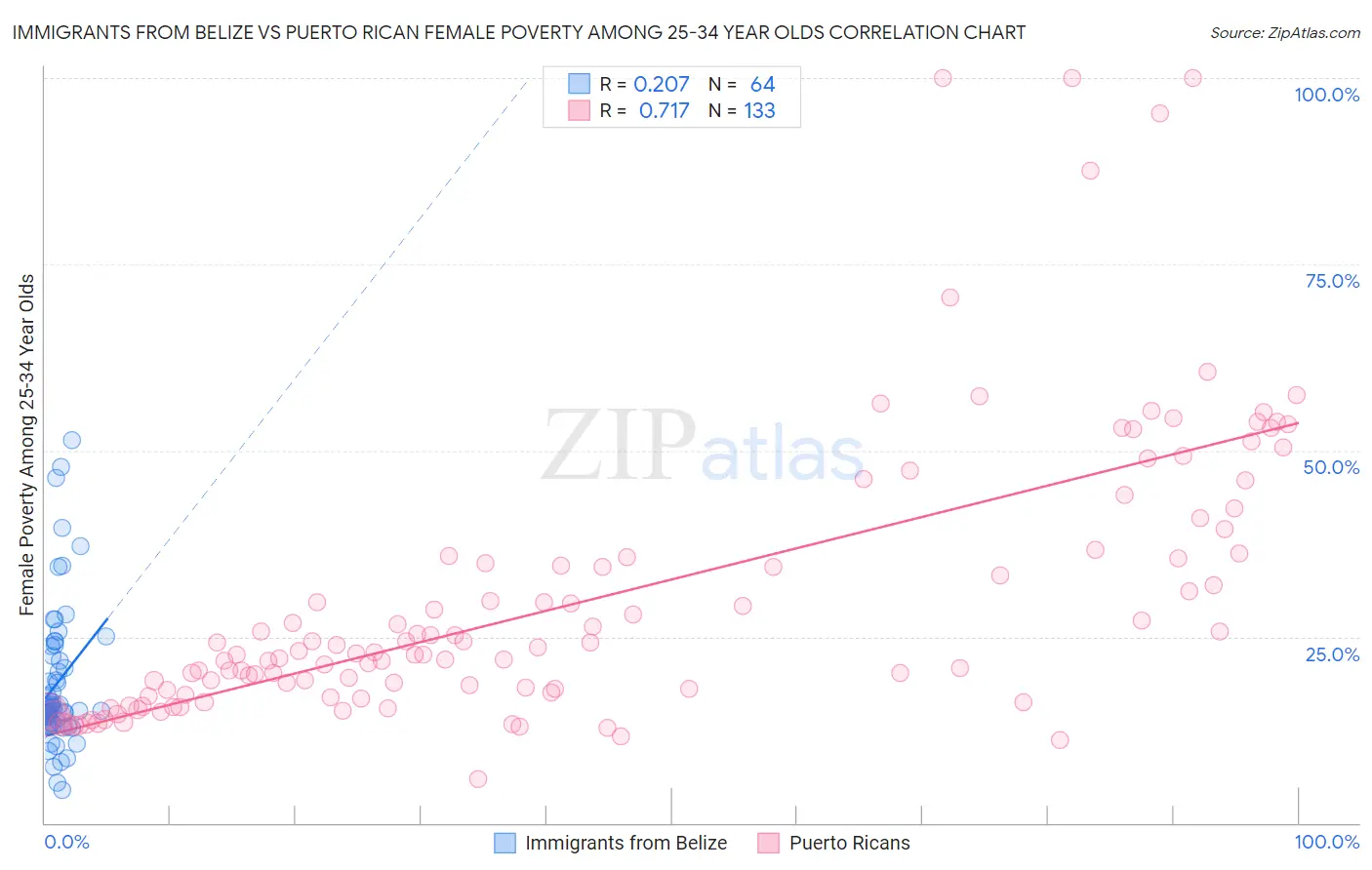 Immigrants from Belize vs Puerto Rican Female Poverty Among 25-34 Year Olds