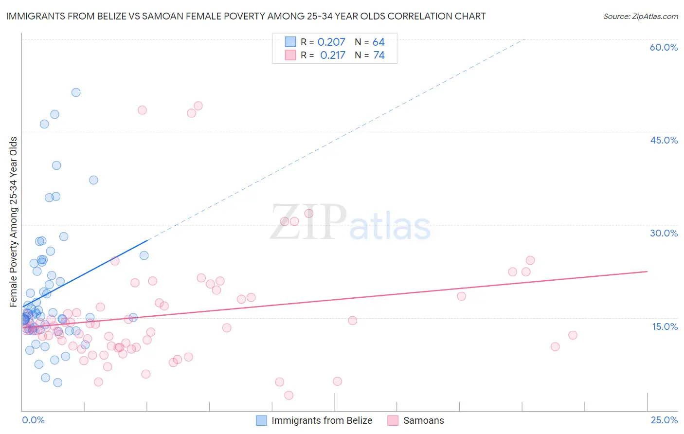 Immigrants from Belize vs Samoan Female Poverty Among 25-34 Year Olds