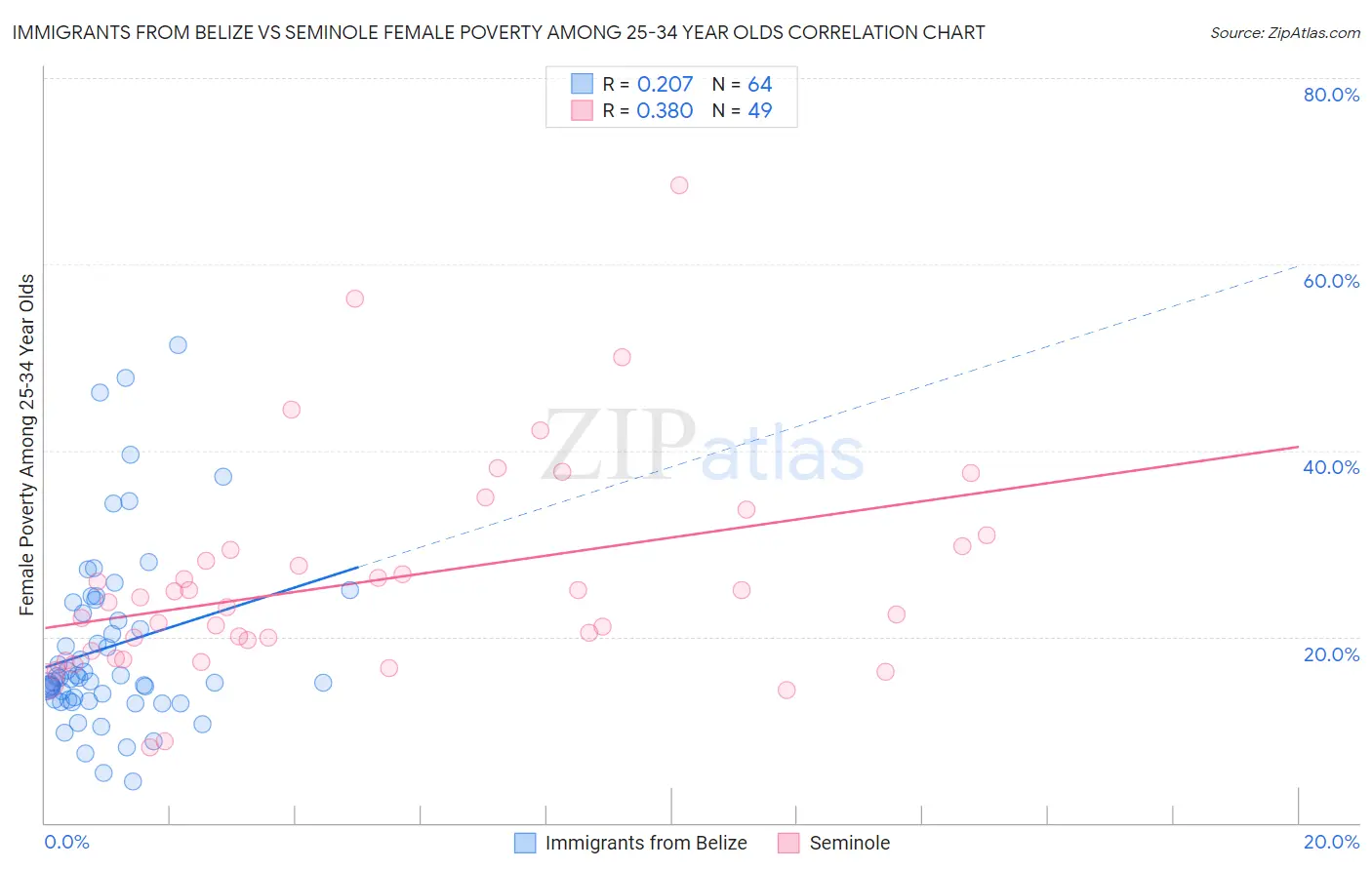 Immigrants from Belize vs Seminole Female Poverty Among 25-34 Year Olds