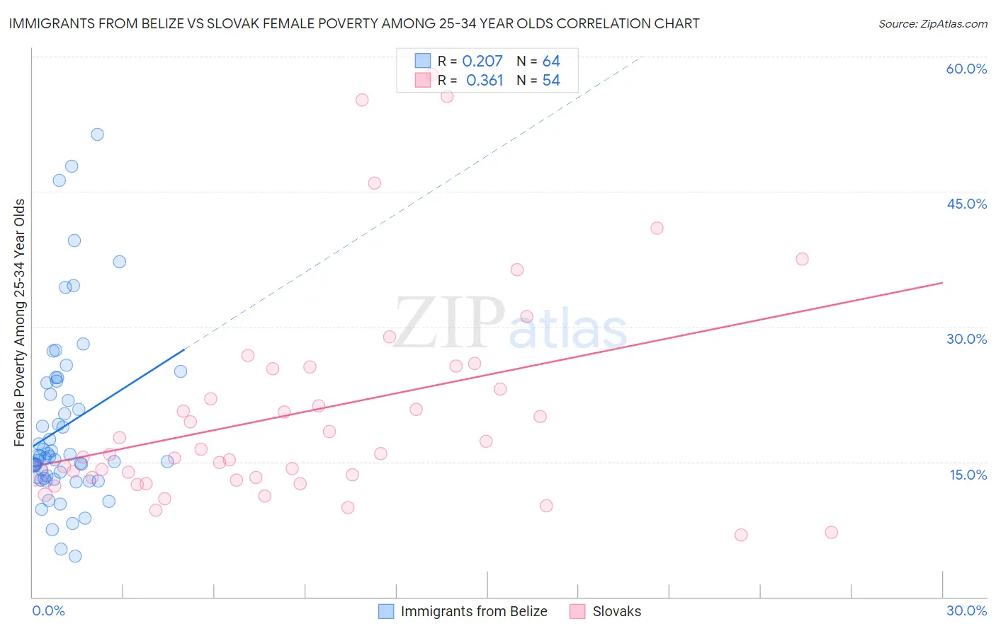Immigrants from Belize vs Slovak Female Poverty Among 25-34 Year Olds