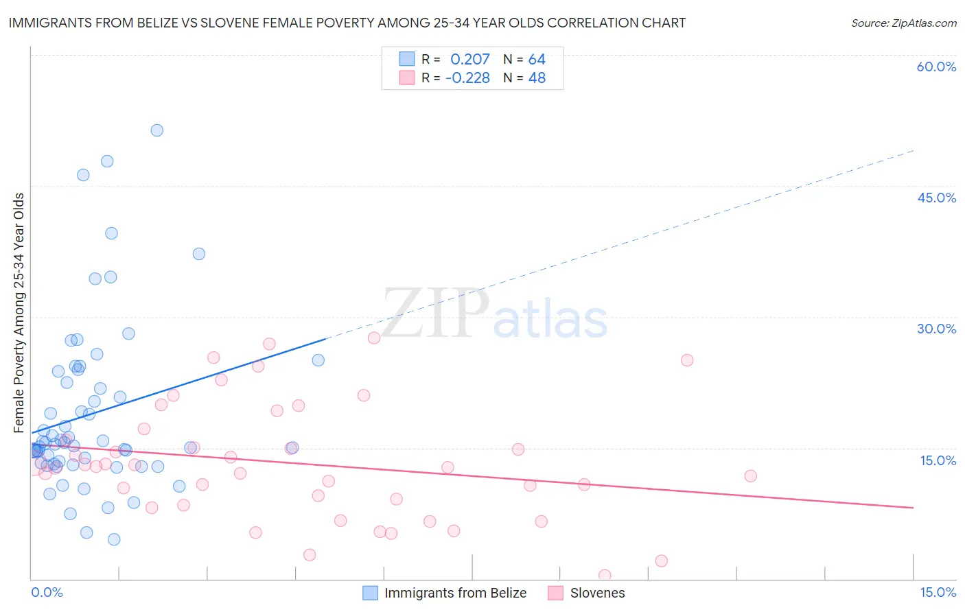 Immigrants from Belize vs Slovene Female Poverty Among 25-34 Year Olds