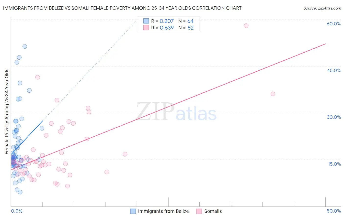 Immigrants from Belize vs Somali Female Poverty Among 25-34 Year Olds