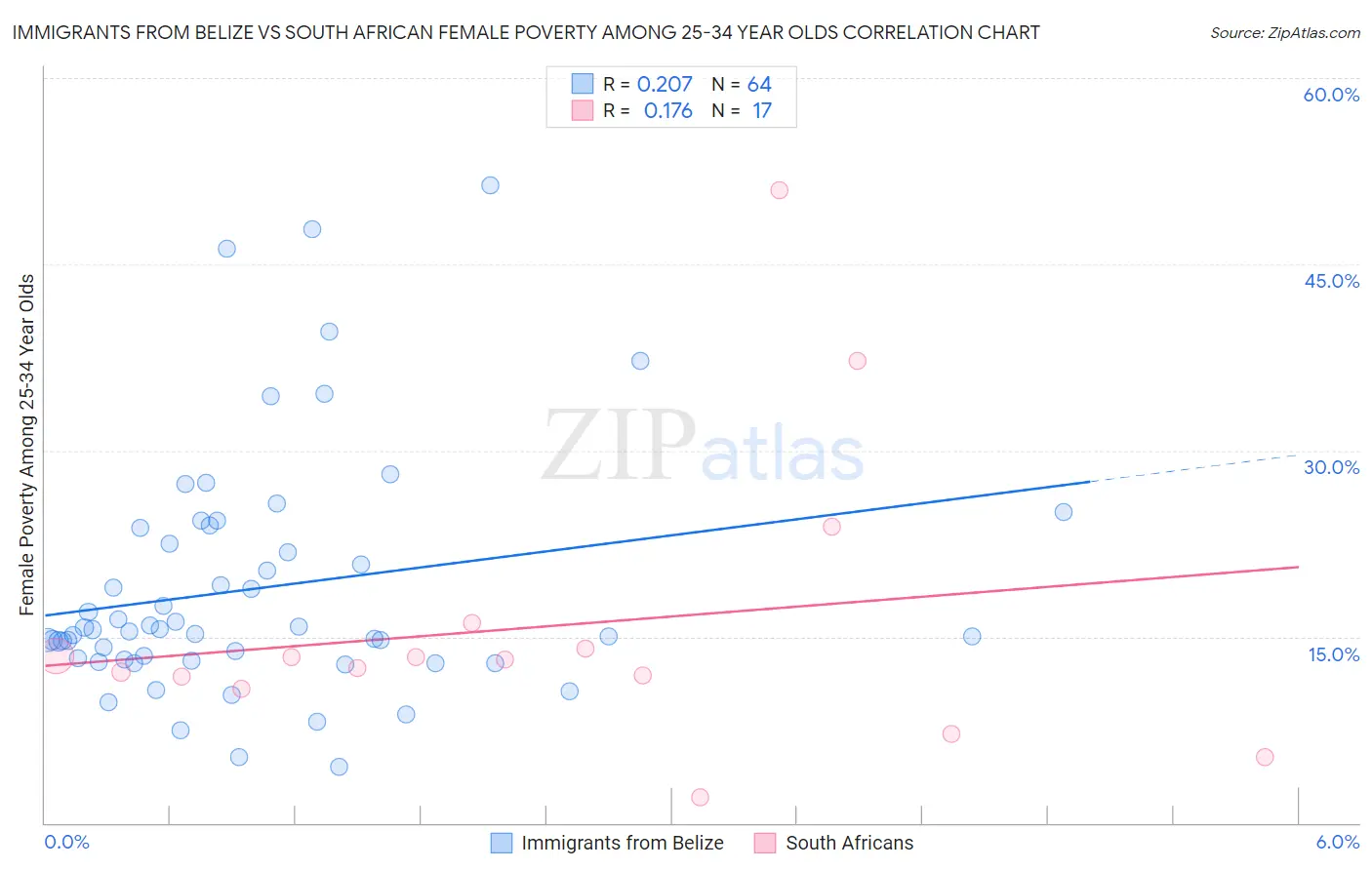 Immigrants from Belize vs South African Female Poverty Among 25-34 Year Olds