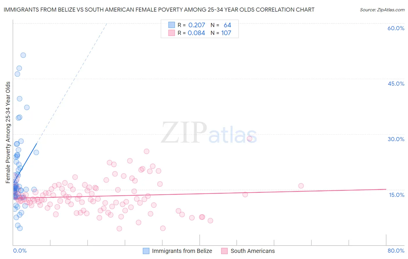 Immigrants from Belize vs South American Female Poverty Among 25-34 Year Olds