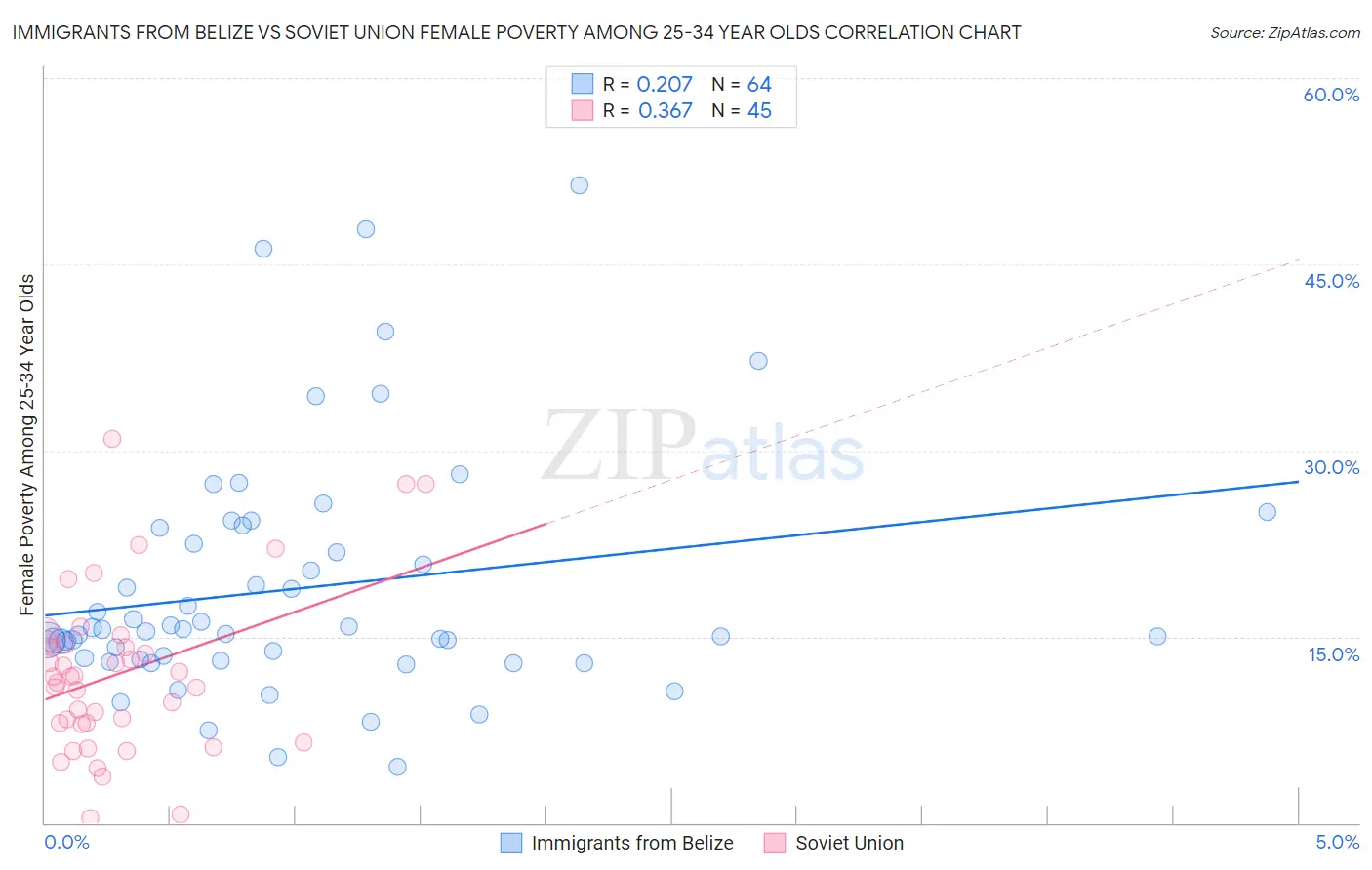 Immigrants from Belize vs Soviet Union Female Poverty Among 25-34 Year Olds