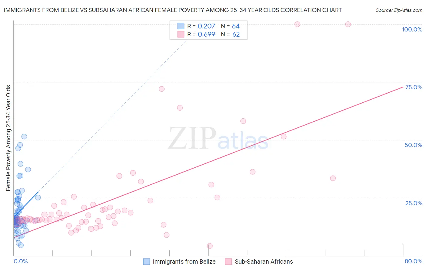 Immigrants from Belize vs Subsaharan African Female Poverty Among 25-34 Year Olds