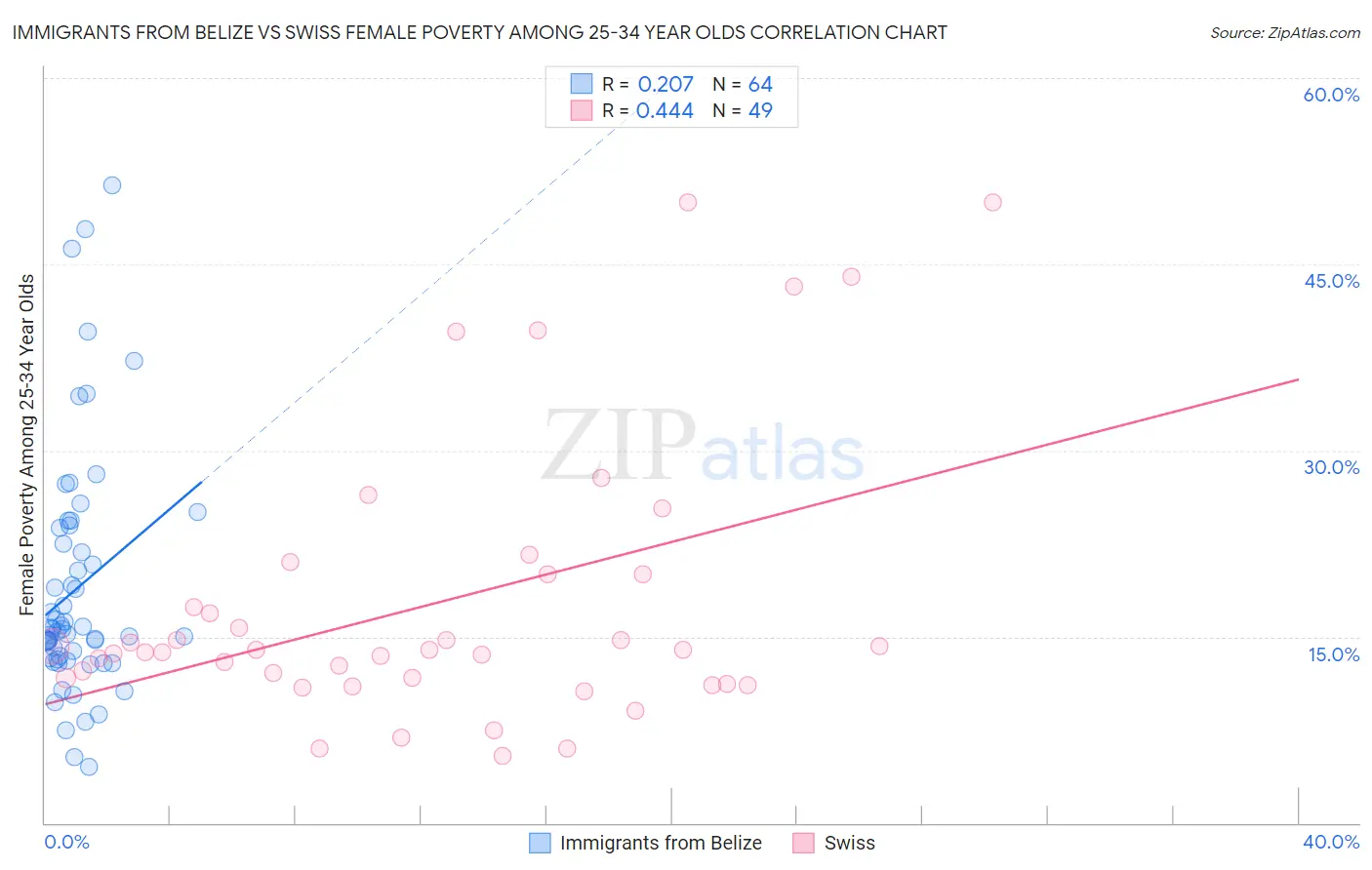 Immigrants from Belize vs Swiss Female Poverty Among 25-34 Year Olds