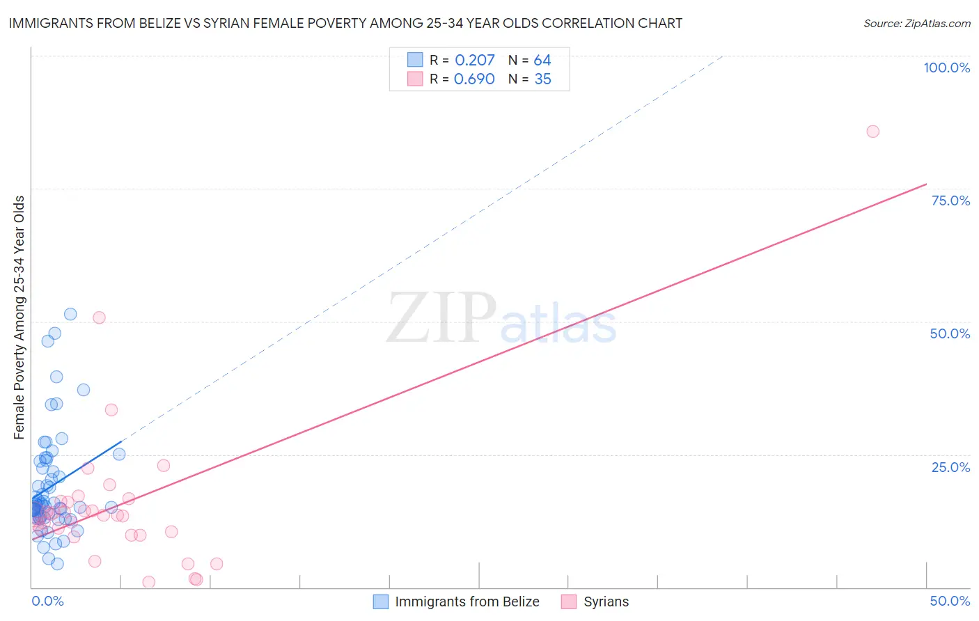 Immigrants from Belize vs Syrian Female Poverty Among 25-34 Year Olds