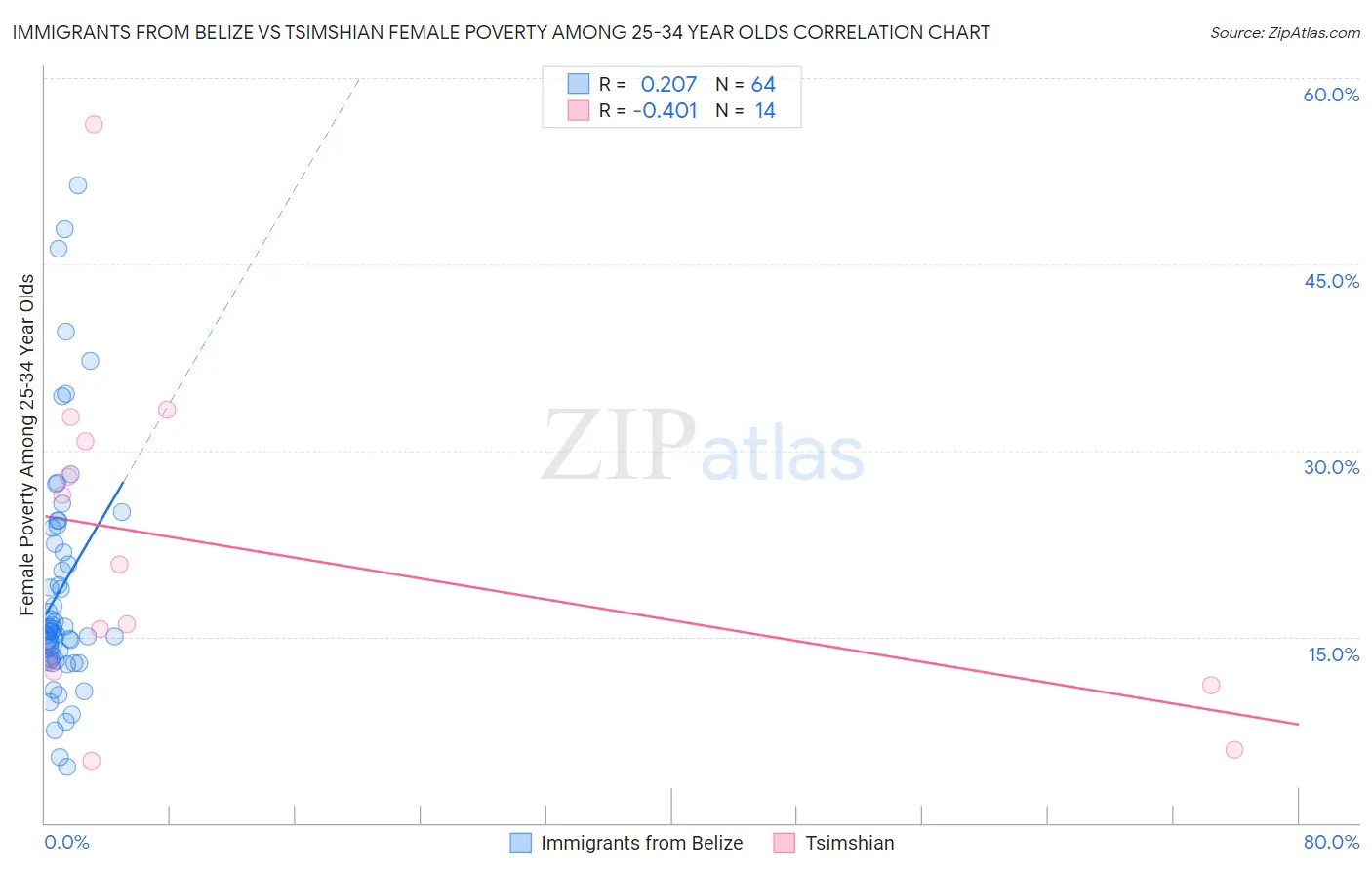 Immigrants from Belize vs Tsimshian Female Poverty Among 25-34 Year Olds