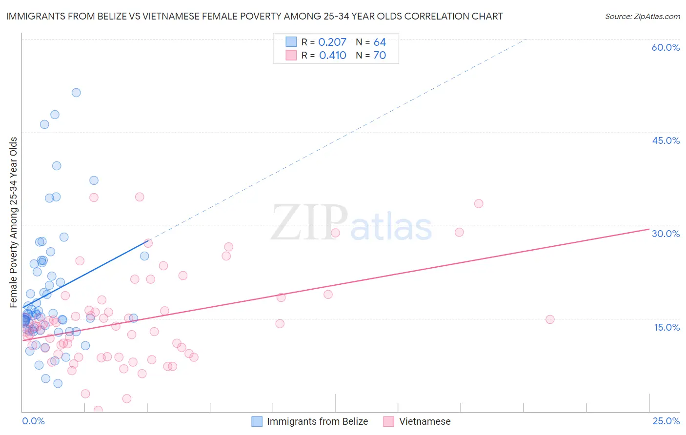 Immigrants from Belize vs Vietnamese Female Poverty Among 25-34 Year Olds