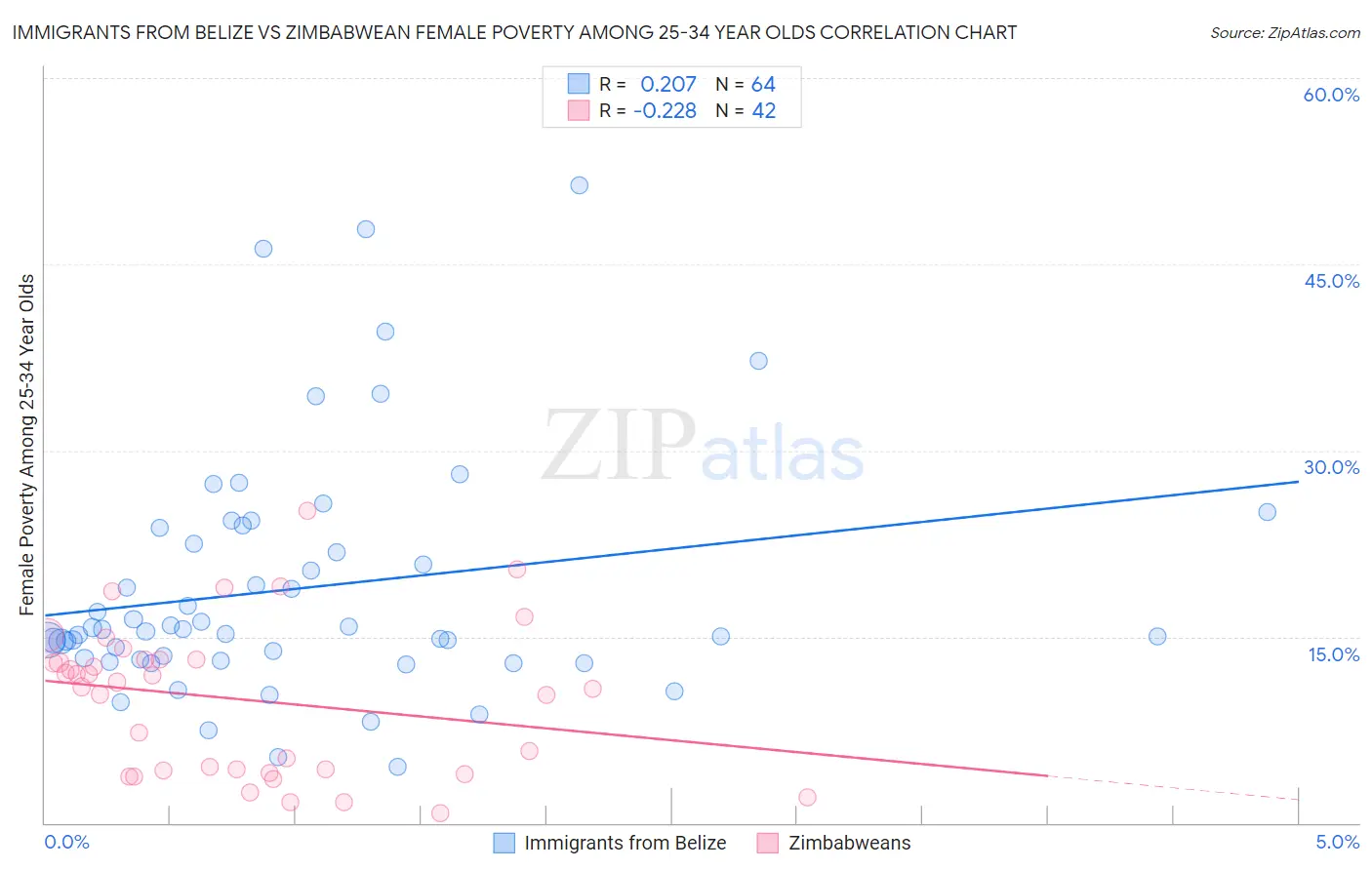 Immigrants from Belize vs Zimbabwean Female Poverty Among 25-34 Year Olds