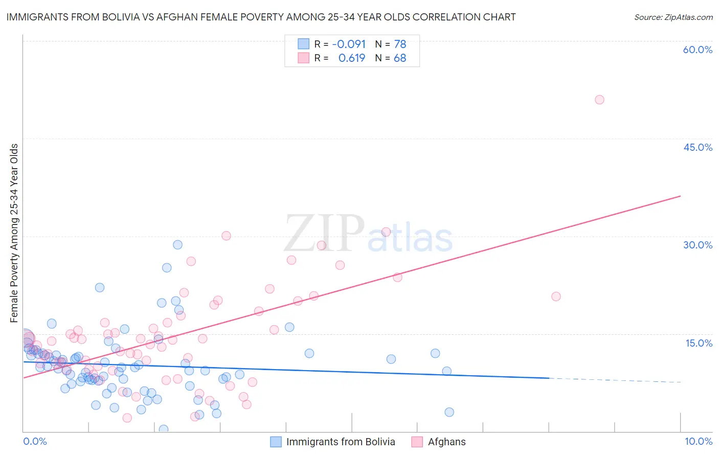 Immigrants from Bolivia vs Afghan Female Poverty Among 25-34 Year Olds