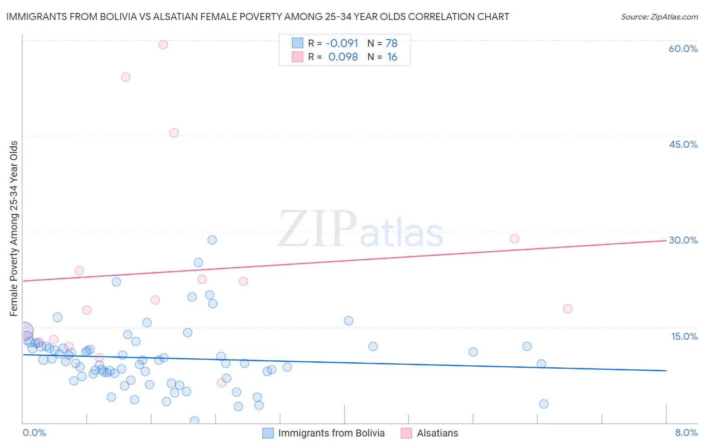 Immigrants from Bolivia vs Alsatian Female Poverty Among 25-34 Year Olds
