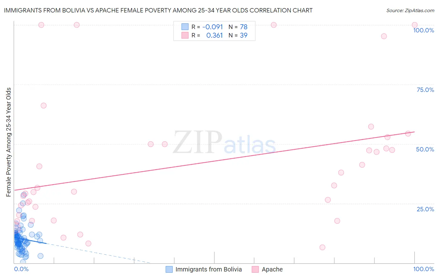 Immigrants from Bolivia vs Apache Female Poverty Among 25-34 Year Olds