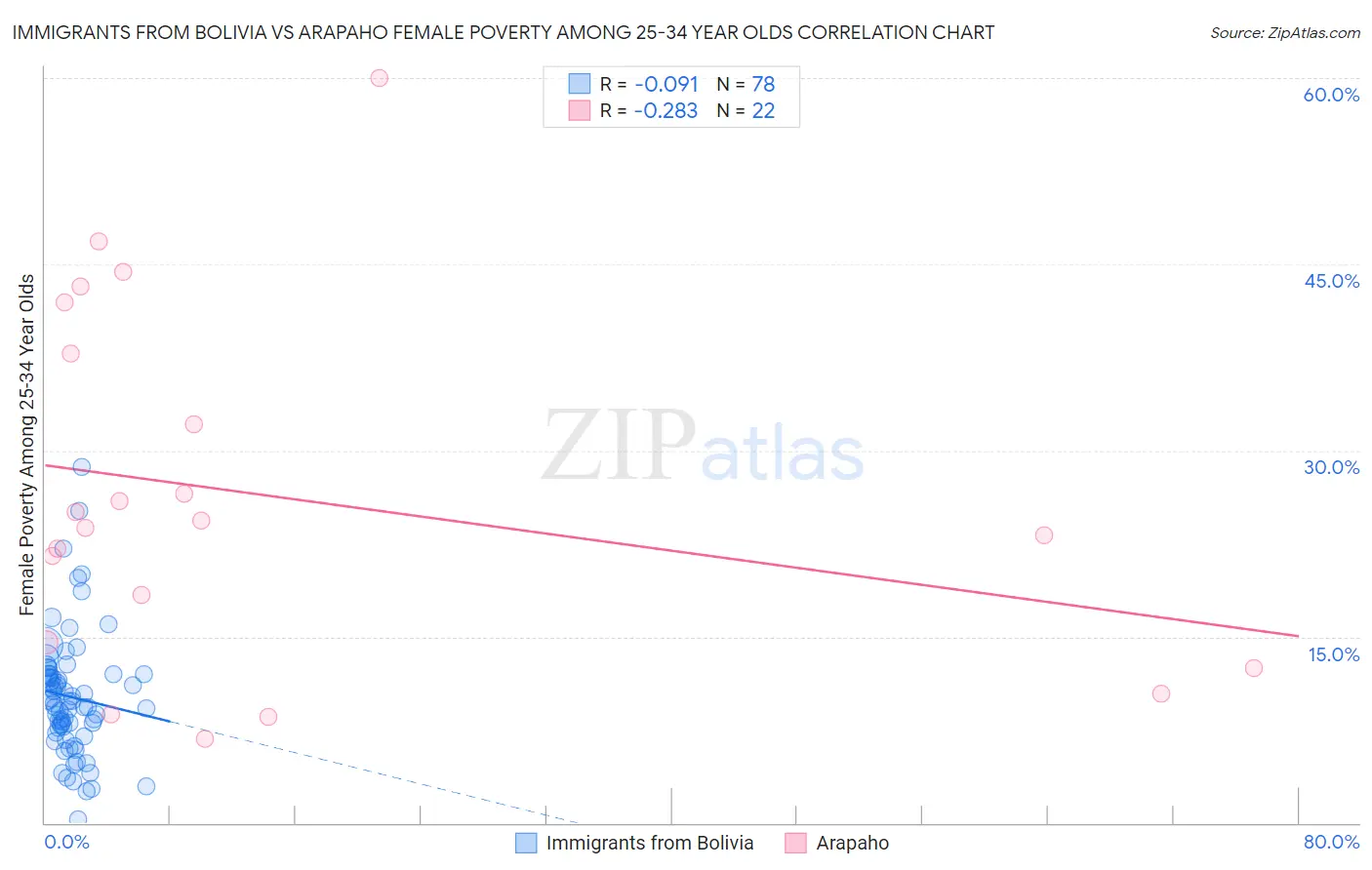 Immigrants from Bolivia vs Arapaho Female Poverty Among 25-34 Year Olds