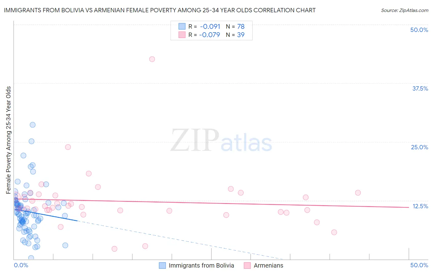 Immigrants from Bolivia vs Armenian Female Poverty Among 25-34 Year Olds