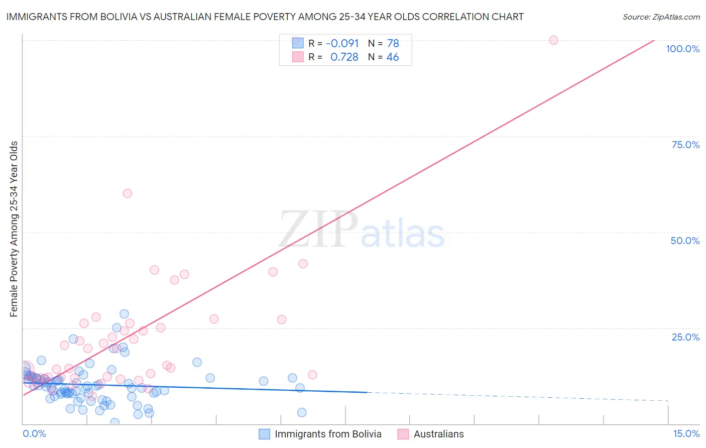 Immigrants from Bolivia vs Australian Female Poverty Among 25-34 Year Olds