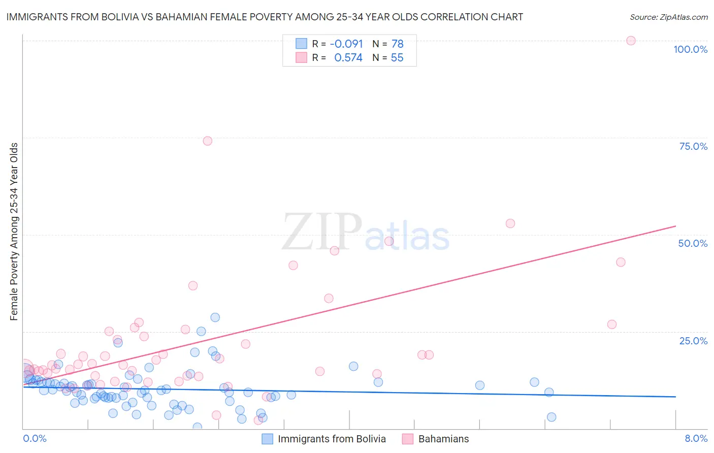 Immigrants from Bolivia vs Bahamian Female Poverty Among 25-34 Year Olds