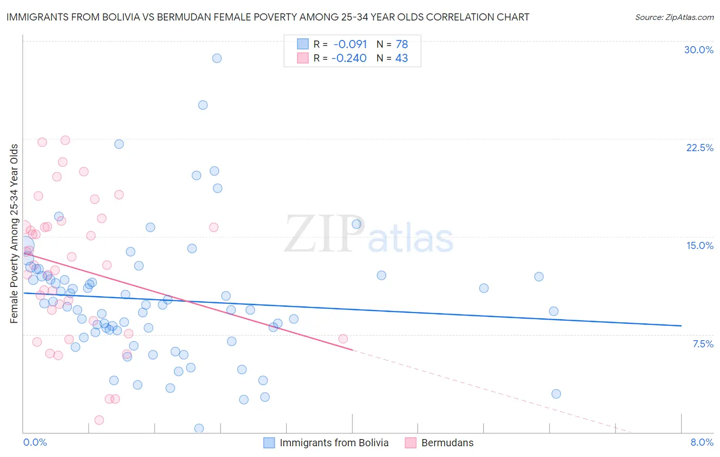 Immigrants from Bolivia vs Bermudan Female Poverty Among 25-34 Year Olds