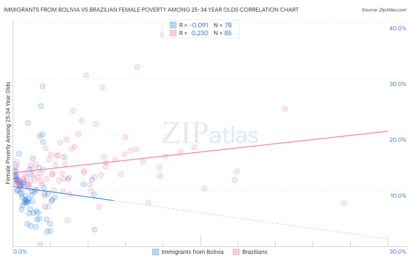 Immigrants from Bolivia vs Brazilian Female Poverty Among 25-34 Year Olds