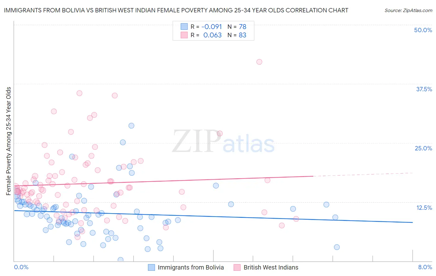 Immigrants from Bolivia vs British West Indian Female Poverty Among 25-34 Year Olds