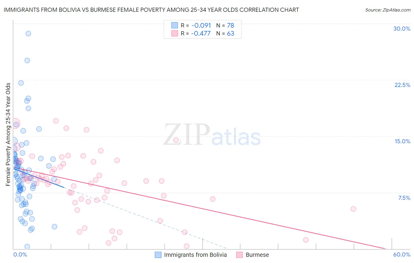 Immigrants from Bolivia vs Burmese Female Poverty Among 25-34 Year Olds