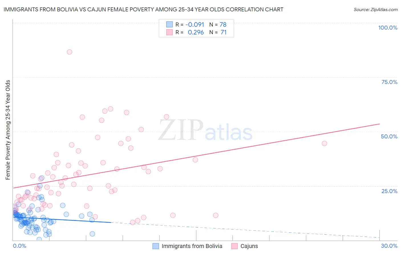 Immigrants from Bolivia vs Cajun Female Poverty Among 25-34 Year Olds