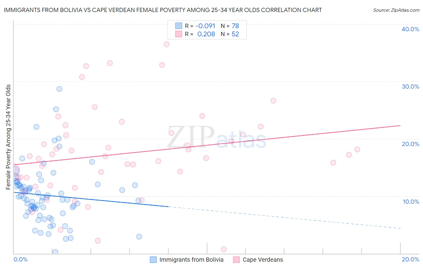 Immigrants from Bolivia vs Cape Verdean Female Poverty Among 25-34 Year Olds
