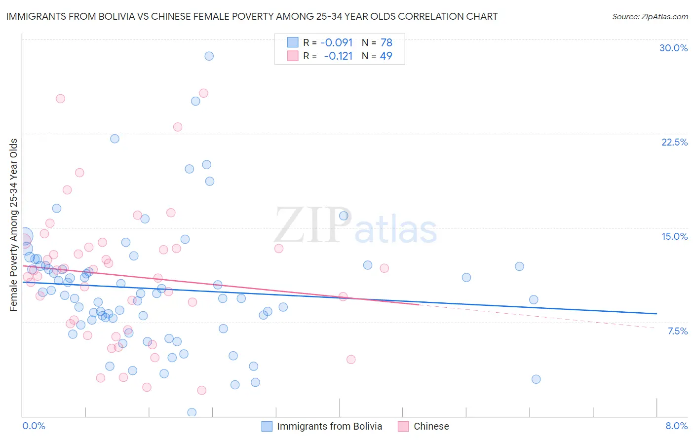 Immigrants from Bolivia vs Chinese Female Poverty Among 25-34 Year Olds