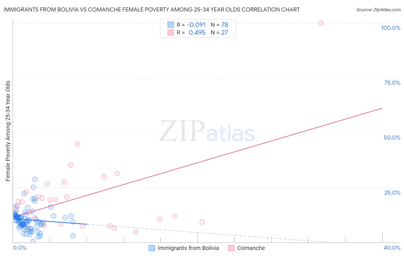 Immigrants from Bolivia vs Comanche Female Poverty Among 25-34 Year Olds