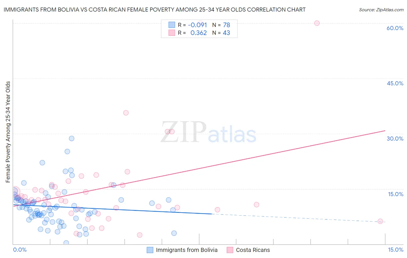 Immigrants from Bolivia vs Costa Rican Female Poverty Among 25-34 Year Olds