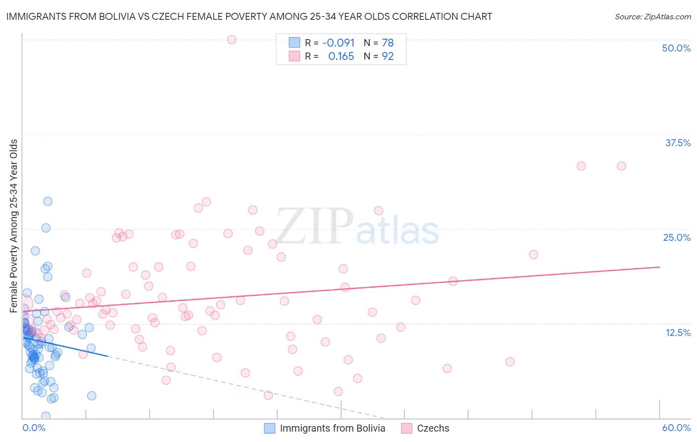 Immigrants from Bolivia vs Czech Female Poverty Among 25-34 Year Olds